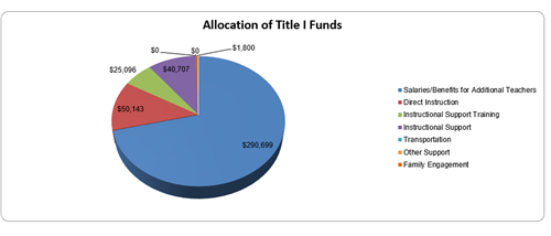 Allocation of Title I Funds