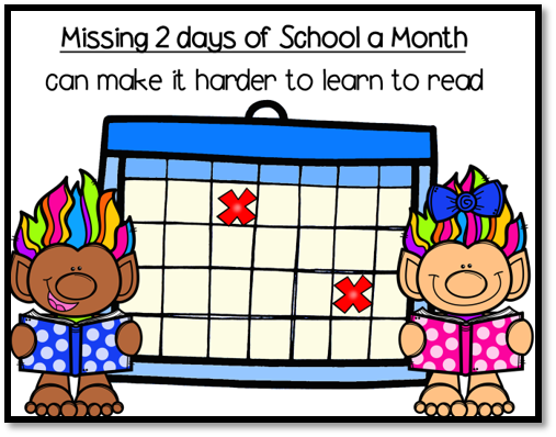 Missing 2 days of school a month can make it harder for them to learn to read. 
