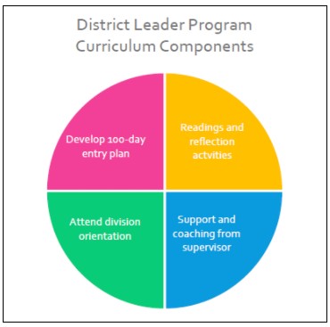 District Leader Program curriculum components District Leader Program curriculum components