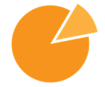 Budget pie chart