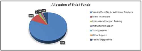 pie chart of budget