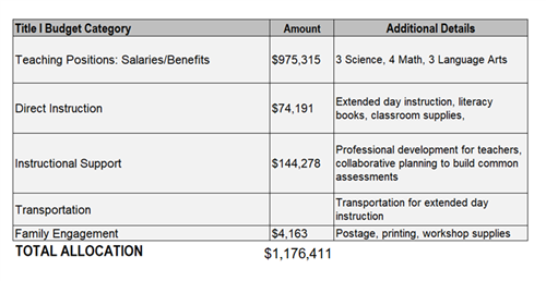 Title I Family Budget