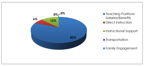 Title I Budget Pie Chart