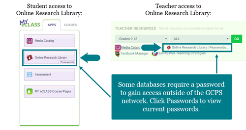 Click Online Research Library in the portal. Click passwords for current database passwords. 