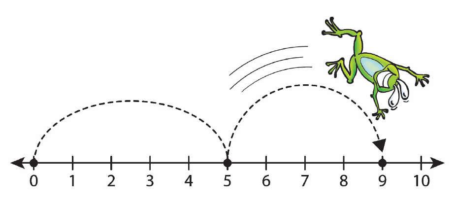 Frog on the number line Frog on the number line